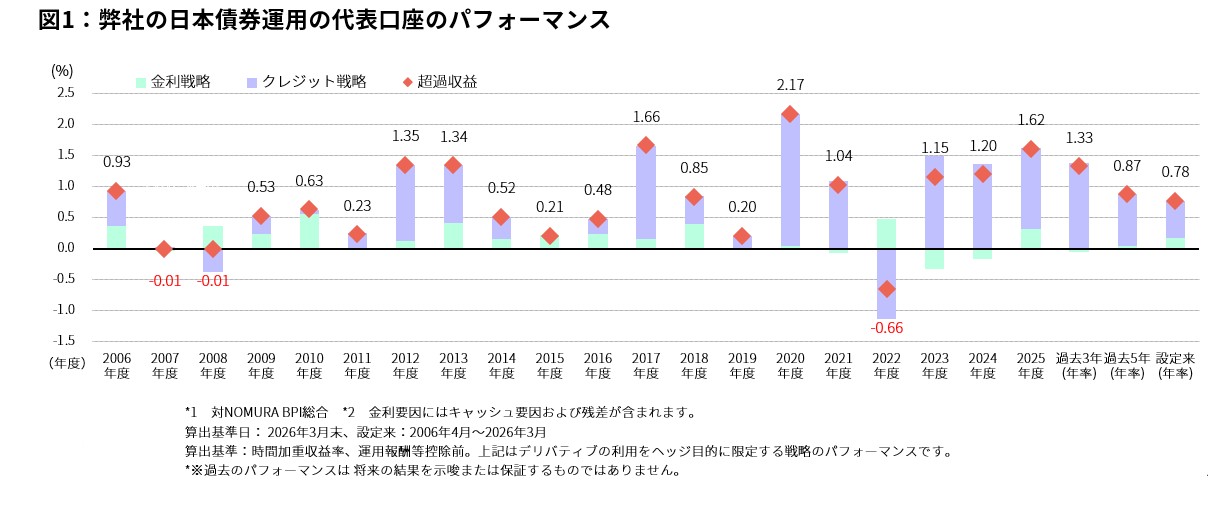 当社の日本債券運用の代表口座のパフォーマンス