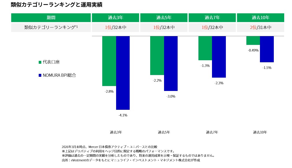 類似カテゴリーランキングと運用実績